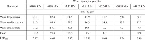 rockwool plant water capacity